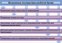 Как разбить бровь себе