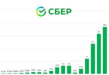 Что следует знать про курс акций Сбербанка