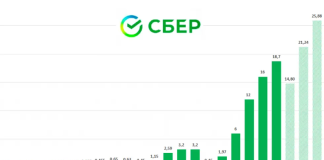 Что следует знать про курс акций Сбербанка